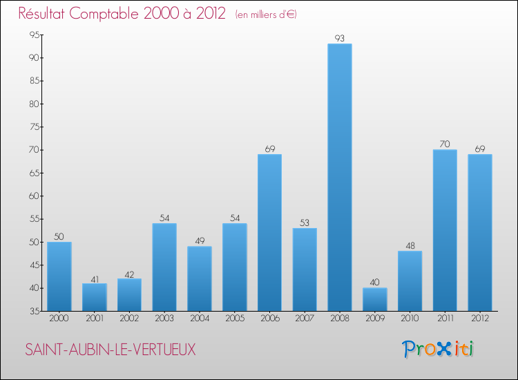 Evolution du résultat comptable pour la commune de SAINT-AUBIN-LE-VERTUEUX de 2000 à 2012 Evolution du résultat comptable pour SAINT-AUBIN-LE-VERTUEUX de 2000 à 2012