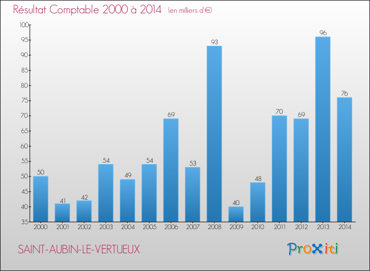 Evolution du résultat comptable pour la commune de SAINT-AUBIN-LE-VERTUEUX de 2000 à 2014 Evolution du résultat comptable pour SAINT-AUBIN-LE-VERTUEUX de 2000 à 2014