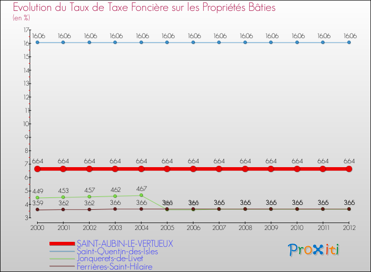 Evolution du taux de la taxe foncière sur le bati pour SAINT-AUBIN-LE-VERTUEUX et les communes proches de 2000 à 2012 Comparaison des taux de taxe foncière sur le bati pour SAINT-AUBIN-LE-VERTUEUX et les communes voisines de 2000 à 2012