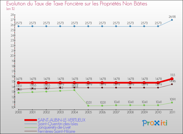 Evolution du taux de la taxe foncière sur les immeubles et terrains non batis pour SAINT-AUBIN-LE-VERTUEUX et les communes proches Comparaison des taux de la taxe foncière sur les immeubles et terrains non batis pour SAINT-AUBIN-LE-VERTUEUX et les communes voisines