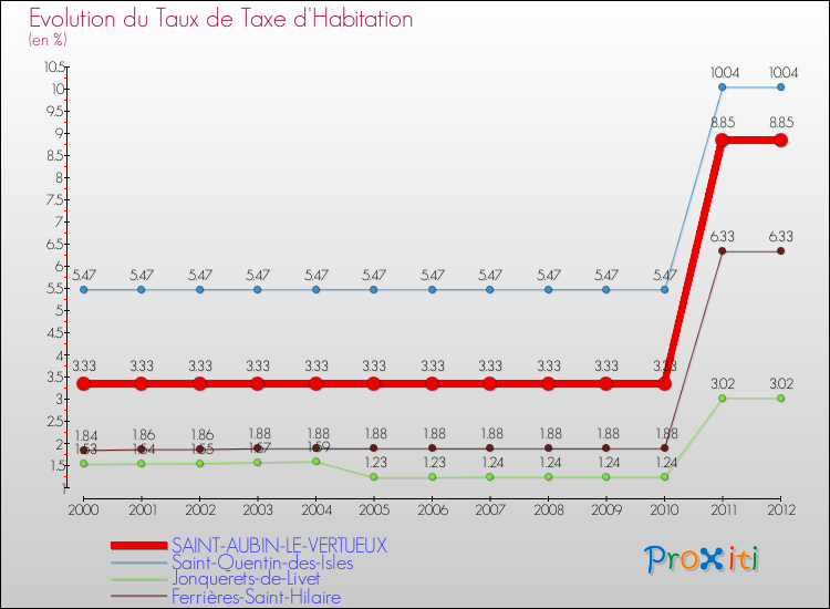 Evolution du taux de la taxe d'habitation pour SAINT-AUBIN-LE-VERTUEUX et les communes proches Comparaison des taux de la taxe d'habitation pour SAINT-AUBIN-LE-VERTUEUX et les communes voisines