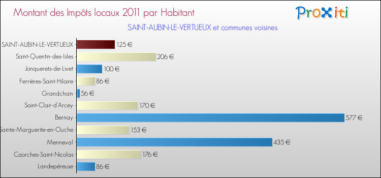 Montant des impôts locaux par Habitant pour SAINT-AUBIN-LE-VERTUEUX et les communes proches Comparaison des impôts locaux par habitant pour SAINT-AUBIN-LE-VERTUEUX et les communes voisines