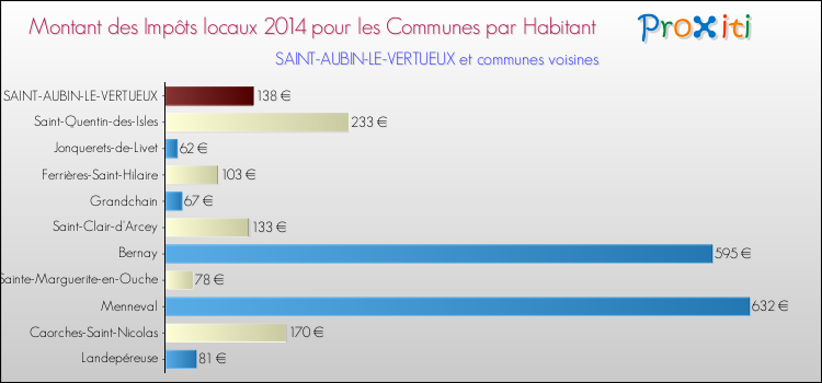 Montant des impôts locaux par Habitant pour SAINT-AUBIN-LE-VERTUEUX et les communes proches en 2014 Comparaison des impôts locaux par habitant pour SAINT-AUBIN-LE-VERTUEUX et les communes voisines en 2014