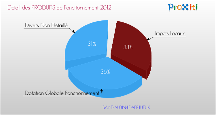 Décomposition du Budget de Fonctionnement 2012 de la commune de SAINT-AUBIN-LE-VERTUEUX Budget de Fonctionnement 2012 pour la commune de SAINT-AUBIN-LE-VERTUEUX