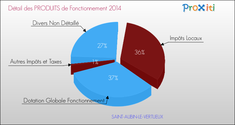 Décomposition du Budget de Fonctionnement 2014 de la commune de SAINT-AUBIN-LE-VERTUEUX Budget de Fonctionnement 2014 pour la commune de SAINT-AUBIN-LE-VERTUEUX
