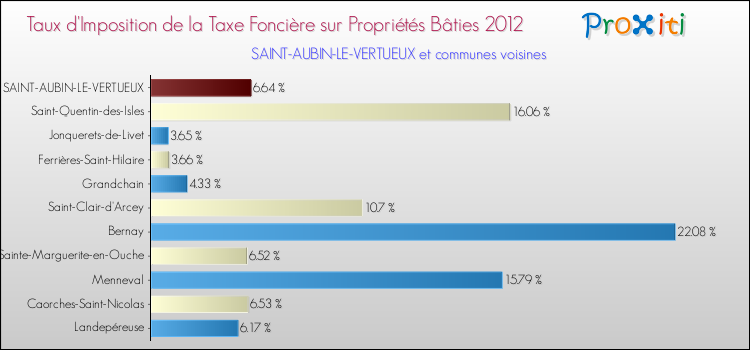 Taux d'imposition de la taxe foncière sur le bati 2012 pour SAINT-AUBIN-LE-VERTUEUX et les communes proches Comparaison des taux d'imposition de la taxe foncière sur le bati 2012 pour SAINT-AUBIN-LE-VERTUEUX et les communes voisines