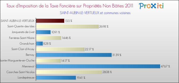 Taux d'imposition de la taxe foncière sur les immeubles et terrains non batis 2011 pour SAINT-AUBIN-LE-VERTUEUX et les communes proches Comparaison des taux d'imposition de la taxe foncière sur les immeubles et terrains non batis 2011 pour SAINT-AUBIN-LE-VERTUEUX et les communes voisines