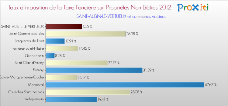 Taux d'imposition de la taxe foncière sur les immeubles et terrains non batis 2012 pour SAINT-AUBIN-LE-VERTUEUX et les communes proches Comparaison des taux d'imposition de la taxe foncière sur les immeubles et terrains non batis 2012 pour SAINT-AUBIN-LE-VERTUEUX et les communes voisines