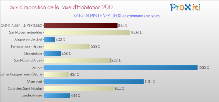 Taux d'imposition de la taxe d'habitation 2012 pour SAINT-AUBIN-LE-VERTUEUX et les communes proches Comparaison des taux d'imposition de la taxe d'habitation 2012 pour SAINT-AUBIN-LE-VERTUEUX et les communes voisines
