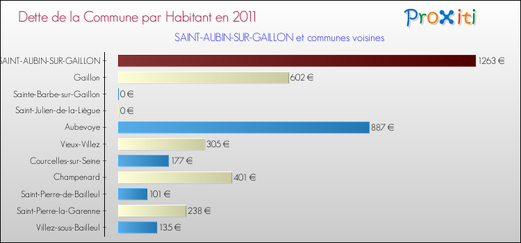 Dette par habitant de la commune en 2011 pour SAINT-AUBIN-SUR-GAILLON et les communes proches Comparaison de la dette par habitant de la commune en 2011 pour SAINT-AUBIN-SUR-GAILLON et les communes voisines