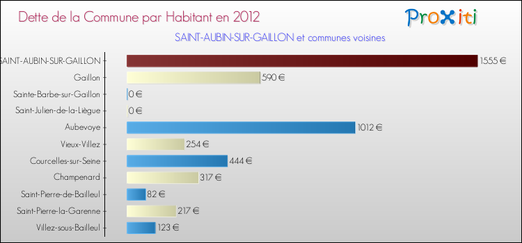 Dette par habitant de la commune en 2012 pour SAINT-AUBIN-SUR-GAILLON et les communes proches Comparaison de la dette par habitant de la commune en 2012 pour SAINT-AUBIN-SUR-GAILLON et les communes voisines