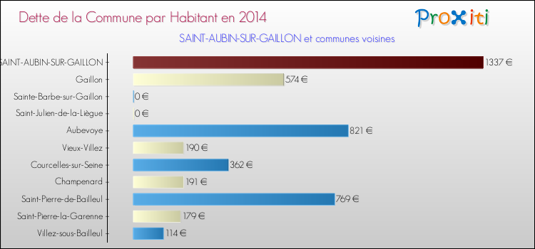 Dette par habitant de la commune en 2014 pour SAINT-AUBIN-SUR-GAILLON et les communes proches Comparaison de la dette par habitant de la commune en 2014 pour SAINT-AUBIN-SUR-GAILLON et les communes voisines