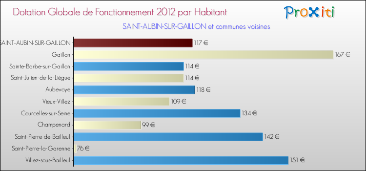 Montant des dotations globales de fonctionnement DGF par Habitant pour SAINT-AUBIN-SUR-GAILLON et les communes proches Comparaison des des dotations globales de fonctionnement DGF par habitant pour SAINT-AUBIN-SUR-GAILLON et les communes voisines