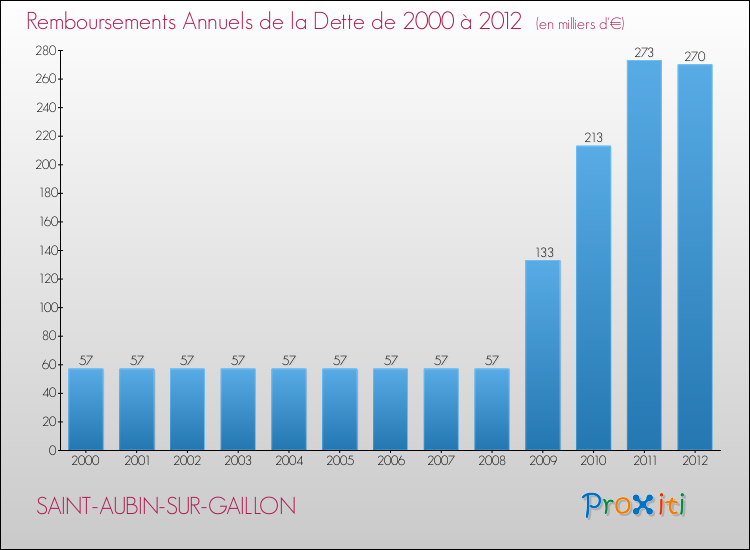 Evolution de l'annuité de la dette pour la commune de SAINT-AUBIN-SUR-GAILLON de 2000 à 2012 Annuités de la dette pour SAINT-AUBIN-SUR-GAILLON de 2000 à 2012