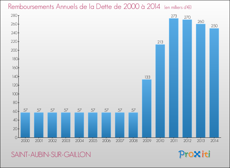 Evolution de l'annuité de la dette pour la commune de SAINT-AUBIN-SUR-GAILLON de 2000 à 2014 Annuités de la dette pour SAINT-AUBIN-SUR-GAILLON de 2000 à 2014