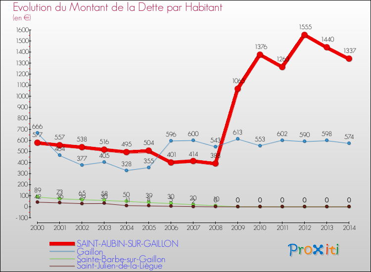Evolution de la dette par habitant pour la commune de SAINT-AUBIN-SUR-GAILLON et les communes proches de 2000 à 2014 Comparaison de la dette par habitant pour SAINT-AUBIN-SUR-GAILLON et les communes voisines de 2000 à 2014