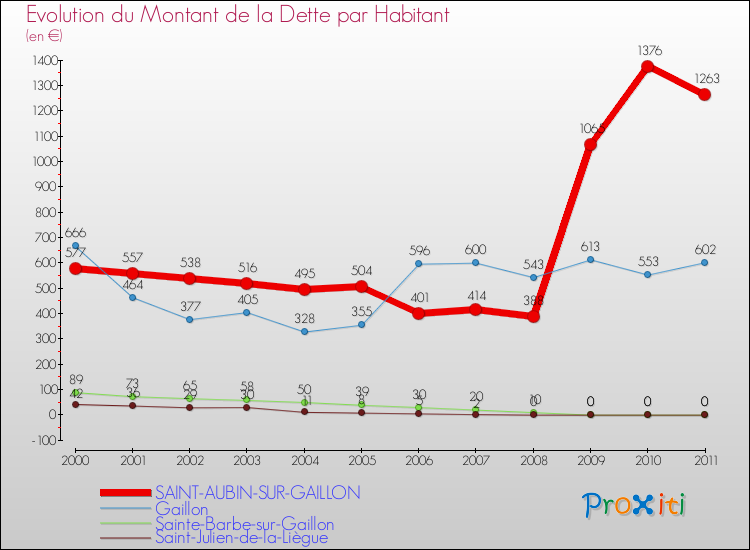 Evolution de la dette par habitant pour la commune de SAINT-AUBIN-SUR-GAILLON et les communes proches Comparaison de la dette par habitant pour SAINT-AUBIN-SUR-GAILLON et les communes voisines