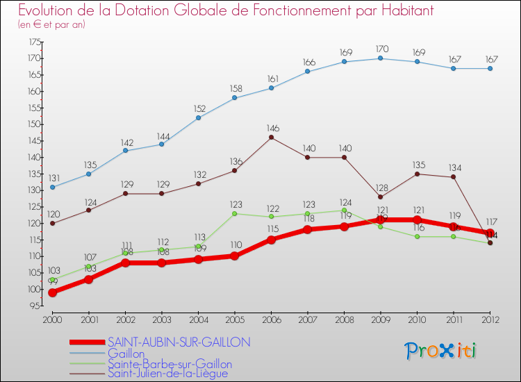 Evolution et montant de la dotation globale de fonctionnement par Habitant pour SAINT-AUBIN-SUR-GAILLON et les communes proches Comparaison des dotations globales de fonctionnement par habitant pour SAINT-AUBIN-SUR-GAILLON et les communes voisines