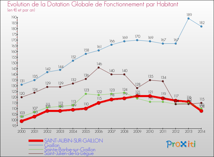 Evolution et montant de la dotation globale de fonctionnement par Habitant pour SAINT-AUBIN-SUR-GAILLON et les communes proches de 2000 à 2014. Comparaison des dotations globales de fonctionnement par habitant pour SAINT-AUBIN-SUR-GAILLON et les communes voisines de 2000 à 2014.