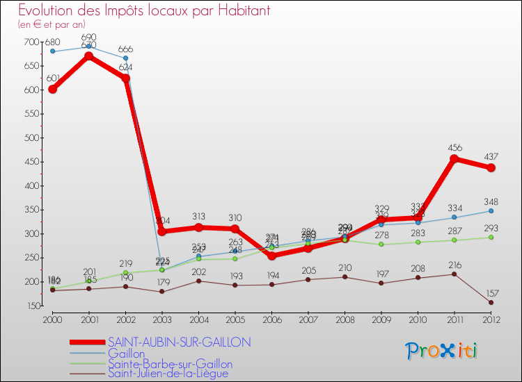 Evolution et montant des impôts locaux par Habitant pour SAINT-AUBIN-SUR-GAILLON et les communes proches Comparaison des impôts locaux par habitant pour SAINT-AUBIN-SUR-GAILLON et les communes voisines