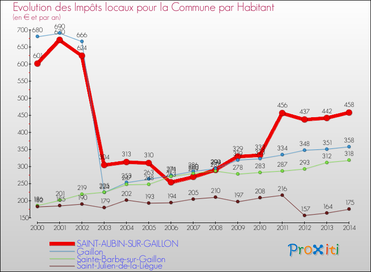 Evolution et montant des impôts locaux par Habitant pour SAINT-AUBIN-SUR-GAILLON et les communes proches de 2000 à 2014 Comparaison des impôts locaux par habitant pour SAINT-AUBIN-SUR-GAILLON et les communes voisines de 2000 à 2014