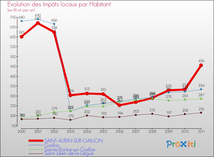 Evolution et montant des impôts locaux par Habitant pour SAINT-AUBIN-SUR-GAILLON et les communes proches Comparaison des impôts locaux par habitant pour SAINT-AUBIN-SUR-GAILLON et les communes voisines