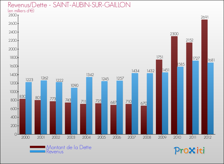 Evolution comparée de la dette et des revenus pour la commune de SAINT-AUBIN-SUR-GAILLON de 2000 à 2012 Comparaison de la dette et des revenus pour SAINT-AUBIN-SUR-GAILLON de 2000 à 2012