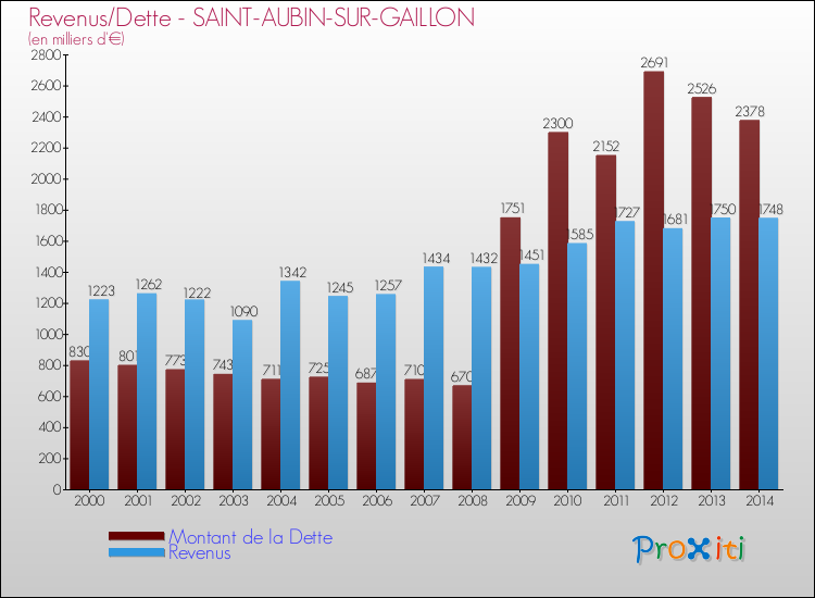 Evolution comparée de la dette et des revenus pour la commune de SAINT-AUBIN-SUR-GAILLON de 2000 à 2014 Comparaison de la dette et des revenus pour SAINT-AUBIN-SUR-GAILLON de 2000 à 2014