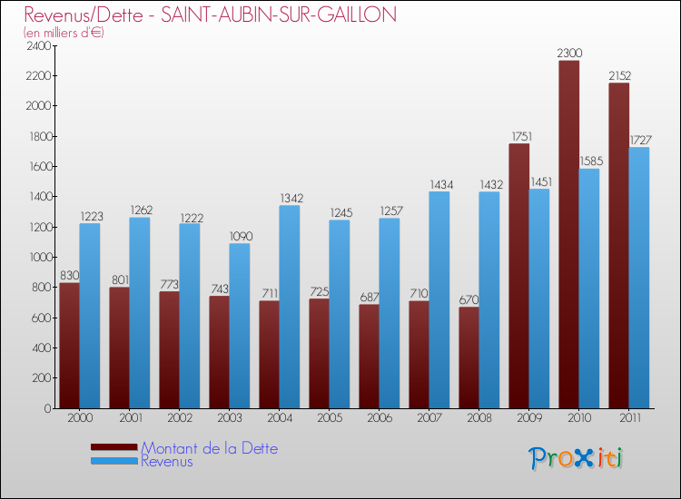 Evolution comparée de la dette et des revenus pour la commune de SAINT-AUBIN-SUR-GAILLON de 2000 à 2011 Comparaison de la dette et des revenus pour SAINT-AUBIN-SUR-GAILLON de 2000 à 2011
