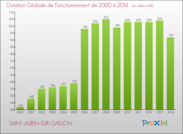 Evolution du montant de la Dotation Globale de Fonctionnement pour la commune de SAINT-AUBIN-SUR-GAILLON de 2000 à 2014 Evolution du montant de la Dotation Globale de Fonctionnement pour SAINT-AUBIN-SUR-GAILLON de 2000 à 2014