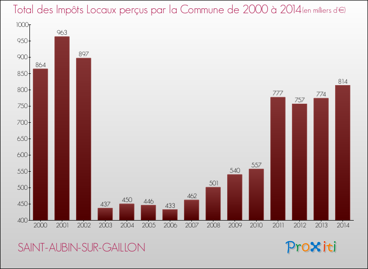 Evolution des Impôts Locaux pour la commune de SAINT-AUBIN-SUR-GAILLON de 2000 à 2014 Evolution des Impôts Locaux pour SAINT-AUBIN-SUR-GAILLON de 2000 à 2014