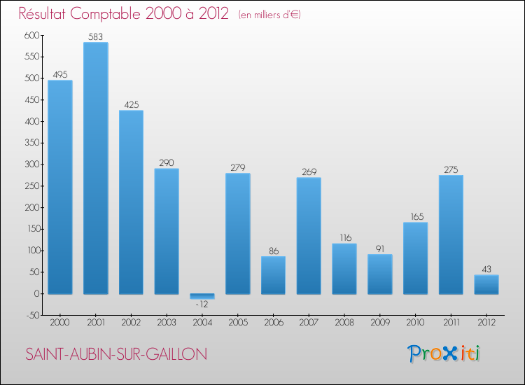 Evolution du résultat comptable pour la commune de SAINT-AUBIN-SUR-GAILLON de 2000 à 2012 Evolution du résultat comptable pour SAINT-AUBIN-SUR-GAILLON de 2000 à 2012