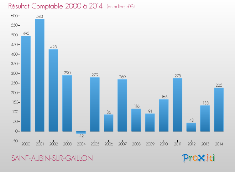Evolution du résultat comptable pour la commune de SAINT-AUBIN-SUR-GAILLON de 2000 à 2014 Evolution du résultat comptable pour SAINT-AUBIN-SUR-GAILLON de 2000 à 2014