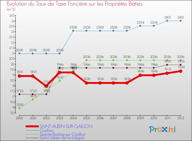 Evolution du taux de la taxe foncière sur le bati pour SAINT-AUBIN-SUR-GAILLON et les communes proches de 2000 à 2012 Comparaison des taux de taxe foncière sur le bati pour SAINT-AUBIN-SUR-GAILLON et les communes voisines de 2000 à 2012