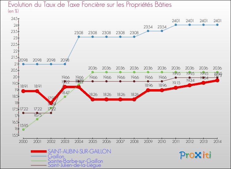 Evolution du taux de la taxe foncière sur le bati pour SAINT-AUBIN-SUR-GAILLON et les communes proches de 2000 à 2014 Comparaison des taux de taxe foncière sur le bati pour SAINT-AUBIN-SUR-GAILLON et les communes voisines de 2000 à 2014