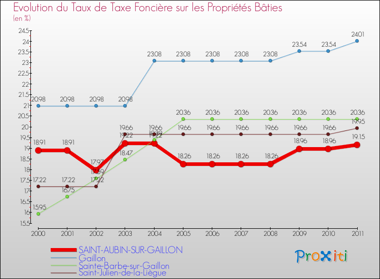 Evolution du taux de la taxe foncière sur le bati pour SAINT-AUBIN-SUR-GAILLON et les communes proches Comparaison des taux de taxe foncière sur le bati pour SAINT-AUBIN-SUR-GAILLON et les communes voisines