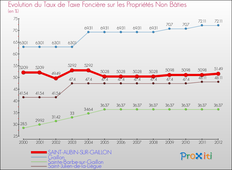 Evolution du taux de la taxe foncière sur les immeubles et terrains non batis pour SAINT-AUBIN-SUR-GAILLON et les communes proches de 2000 à 2012 Comparaison des taux de la taxe foncière sur les immeubles et terrains non batis pour SAINT-AUBIN-SUR-GAILLON et les communes voisines de 2000 à 2012