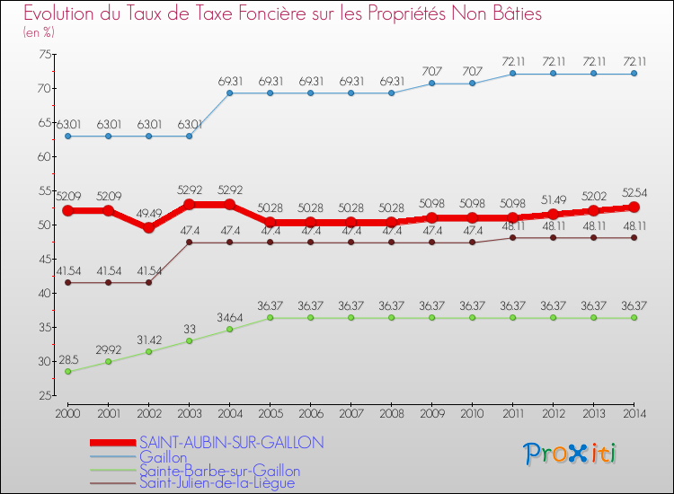 Evolution du taux de la taxe foncière sur les immeubles et terrains non batis pour SAINT-AUBIN-SUR-GAILLON et les communes proches de 2000 à 2014 Comparaison des taux de la taxe foncière sur les immeubles et terrains non batis pour SAINT-AUBIN-SUR-GAILLON et les communes voisines de 2000 à 2014