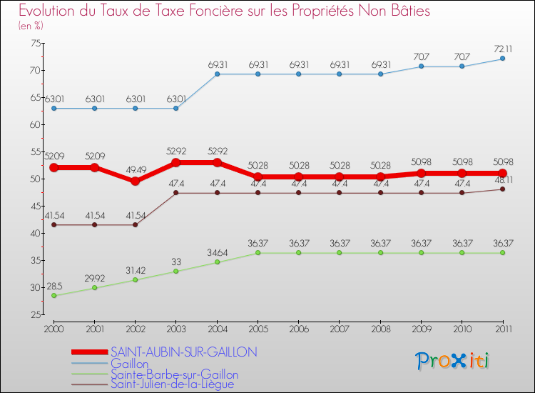 Evolution du taux de la taxe foncière sur les immeubles et terrains non batis pour SAINT-AUBIN-SUR-GAILLON et les communes proches Comparaison des taux de la taxe foncière sur les immeubles et terrains non batis pour SAINT-AUBIN-SUR-GAILLON et les communes voisines