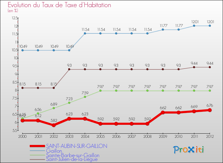 Evolution du taux de la taxe d'habitation pour SAINT-AUBIN-SUR-GAILLON et les communes proches Comparaison des taux de la taxe d'habitation pour SAINT-AUBIN-SUR-GAILLON et les communes voisines