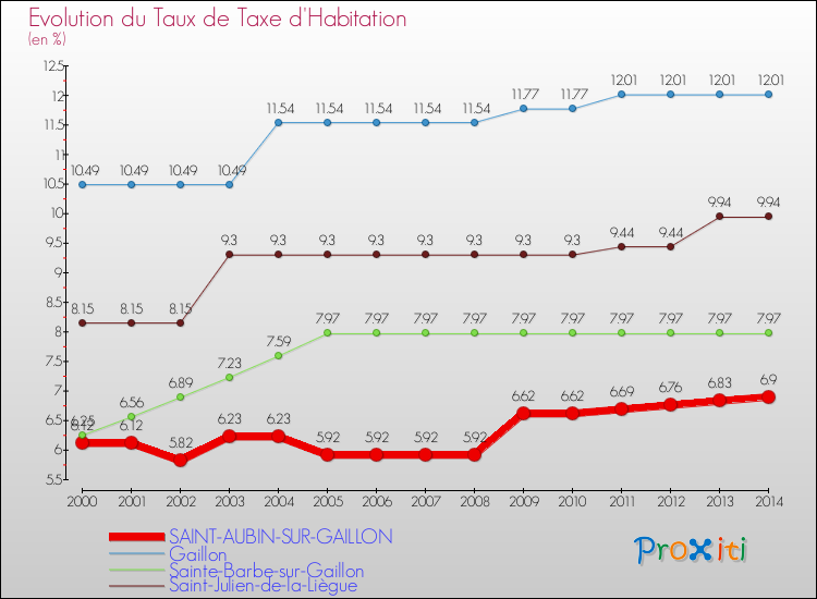 Evolution du taux de la taxe d'habitation pour SAINT-AUBIN-SUR-GAILLON et les communes proches de 2000 à 2014 Comparaison des taux de la taxe d'habitation pour SAINT-AUBIN-SUR-GAILLON et les communes voisines de 2000 à 2014