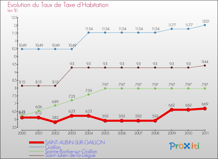 Evolution du taux de la taxe d'habitation pour SAINT-AUBIN-SUR-GAILLON et les communes proches Comparaison des taux de la taxe d'habitation pour SAINT-AUBIN-SUR-GAILLON et les communes voisines