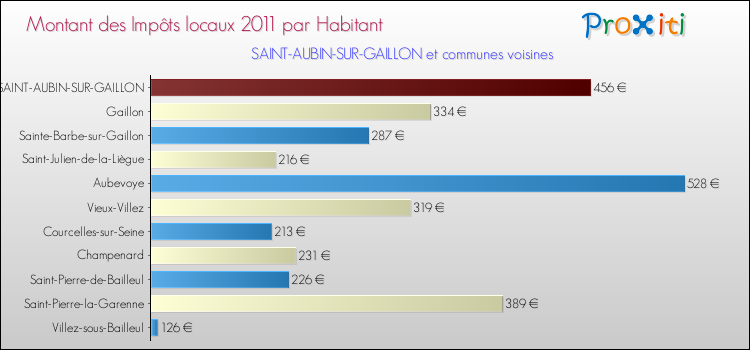 Montant des impôts locaux par Habitant pour SAINT-AUBIN-SUR-GAILLON et les communes proches Comparaison des impôts locaux par habitant pour SAINT-AUBIN-SUR-GAILLON et les communes voisines