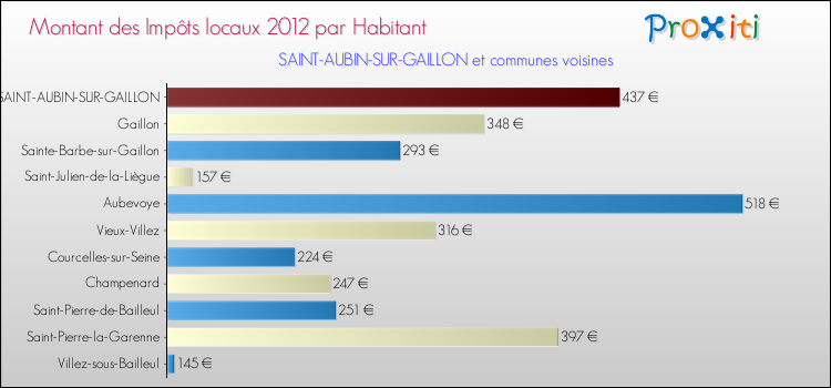 Montant des impôts locaux par Habitant pour SAINT-AUBIN-SUR-GAILLON et les communes proches Comparaison des impôts locaux par habitant pour SAINT-AUBIN-SUR-GAILLON et les communes voisines
