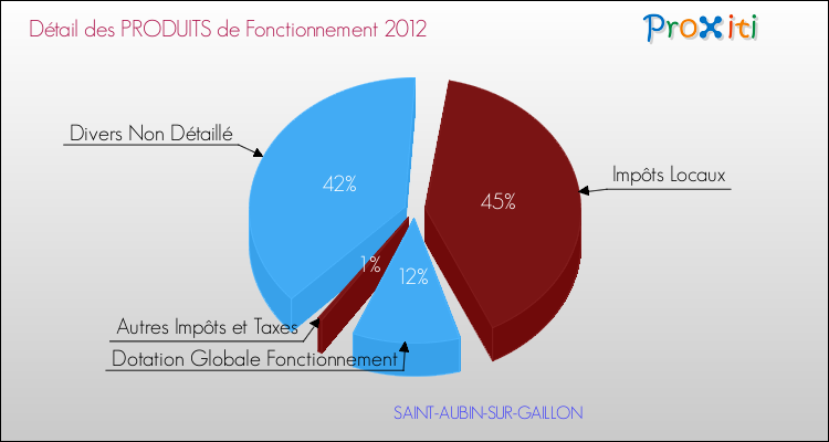 Décomposition du Budget de Fonctionnement 2012 de la commune de SAINT-AUBIN-SUR-GAILLON Budget de Fonctionnement 2012 pour la commune de SAINT-AUBIN-SUR-GAILLON
