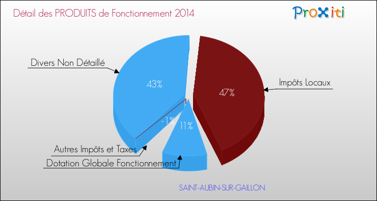 Décomposition du Budget de Fonctionnement 2014 de la commune de SAINT-AUBIN-SUR-GAILLON Budget de Fonctionnement 2014 pour la commune de SAINT-AUBIN-SUR-GAILLON