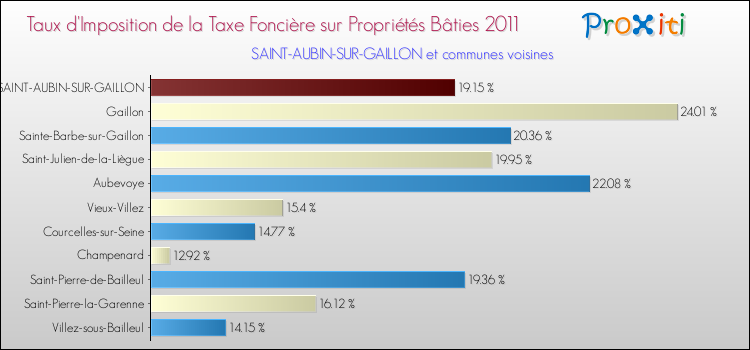 Taux d'imposition de la taxe foncière sur le bati 2011 pour SAINT-AUBIN-SUR-GAILLON et les communes proches Comparaison des taux d'imposition de la taxe foncière sur le bati 2011 pour SAINT-AUBIN-SUR-GAILLON et les communes voisines