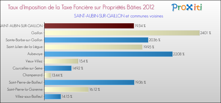 Taux d'imposition de la taxe foncière sur le bati 2012 pour SAINT-AUBIN-SUR-GAILLON et les communes proches Comparaison des taux d'imposition de la taxe foncière sur le bati 2012 pour SAINT-AUBIN-SUR-GAILLON et les communes voisines