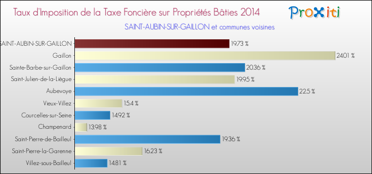 Taux d'imposition de la taxe foncière sur le bati 2014 pour SAINT-AUBIN-SUR-GAILLON et les communes proches Comparaison des taux d'imposition de la taxe foncière sur le bati 2014 pour SAINT-AUBIN-SUR-GAILLON et les communes voisines