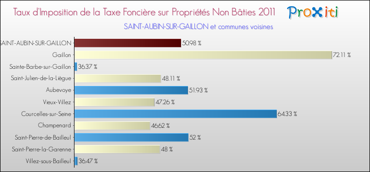 Taux d'imposition de la taxe foncière sur les immeubles et terrains non batis 2011 pour SAINT-AUBIN-SUR-GAILLON et les communes proches Comparaison des taux d'imposition de la taxe foncière sur les immeubles et terrains non batis 2011 pour SAINT-AUBIN-SUR-GAILLON et les communes voisines